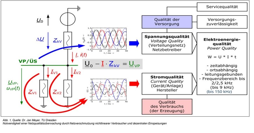 Metrologisch zertifizierte Netzqualitäts-Überwachung - Erhöhung des sicheren 24/7-Betrieb in Rechenzentren